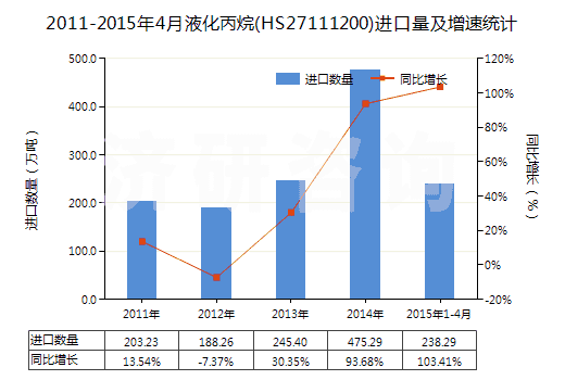 2011-2015年4月液化丙烷(HS27111200)進口量及增速統(tǒng)計